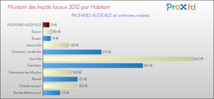 Montant des impôts locaux par Habitant pour PAUTAINES-AUGEVILLE et les communes proches Comparaison des impôts locaux par habitant pour PAUTAINES-AUGEVILLE et les communes voisines