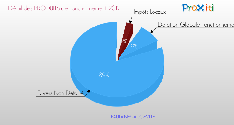 Décomposition du Budget de Fonctionnement 2012 de la commune de PAUTAINES-AUGEVILLE Budget de Fonctionnement 2012 pour la commune de PAUTAINES-AUGEVILLE