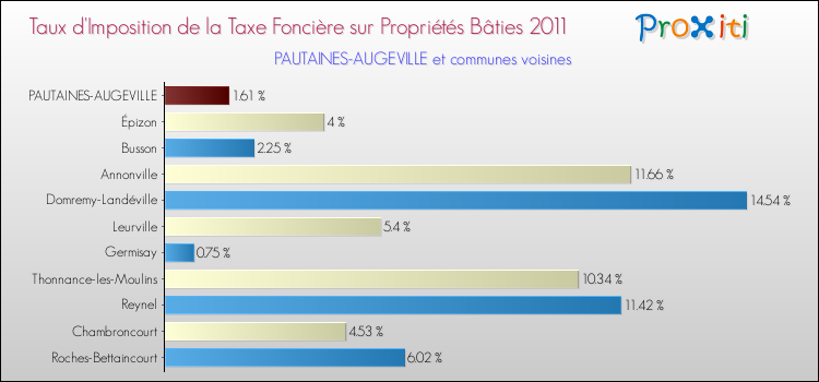 Taux d'imposition de la taxe foncière sur le bati 2011 pour PAUTAINES-AUGEVILLE et les communes proches Comparaison des taux d'imposition de la taxe foncière sur le bati 2011 pour PAUTAINES-AUGEVILLE et les communes voisines
