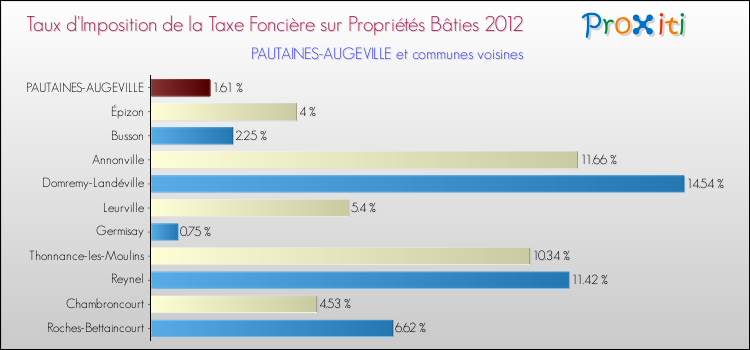 Taux d'imposition de la taxe foncière sur le bati 2012 pour PAUTAINES-AUGEVILLE et les communes proches Comparaison des taux d'imposition de la taxe foncière sur le bati 2012 pour PAUTAINES-AUGEVILLE et les communes voisines