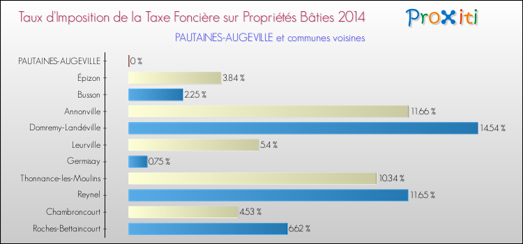 Taux d'imposition de la taxe foncière sur le bati 2014 pour PAUTAINES-AUGEVILLE et les communes proches Comparaison des taux d'imposition de la taxe foncière sur le bati 2014 pour PAUTAINES-AUGEVILLE et les communes voisines