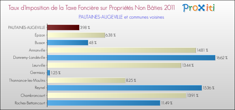 Taux d'imposition de la taxe foncière sur les immeubles et terrains non batis 2011 pour PAUTAINES-AUGEVILLE et les communes proches Comparaison des taux d'imposition de la taxe foncière sur les immeubles et terrains non batis 2011 pour PAUTAINES-AUGEVILLE et les communes voisines