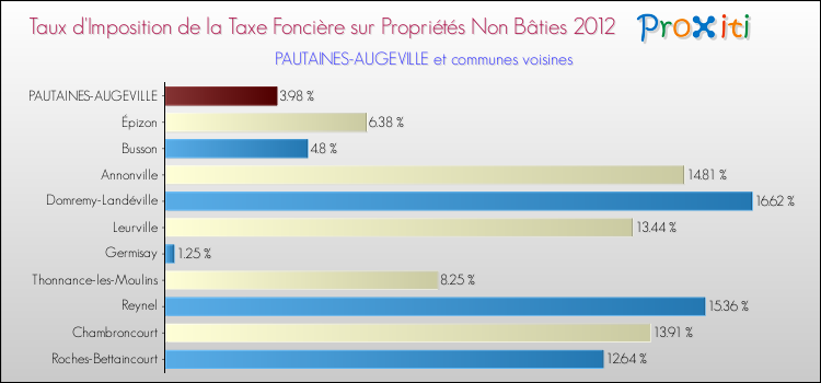 Taux d'imposition de la taxe foncière sur les immeubles et terrains non batis 2012 pour PAUTAINES-AUGEVILLE et les communes proches Comparaison des taux d'imposition de la taxe foncière sur les immeubles et terrains non batis 2012 pour PAUTAINES-AUGEVILLE et les communes voisines