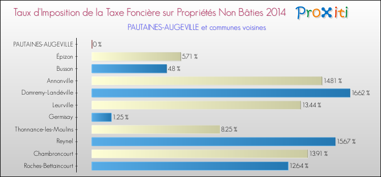 Taux d'imposition de la taxe foncière sur les immeubles et terrains non batis 2014 pour PAUTAINES-AUGEVILLE et les communes proches Comparaison des taux d'imposition de la taxe foncière sur les immeubles et terrains non batis 2014 pour PAUTAINES-AUGEVILLE et les communes voisines