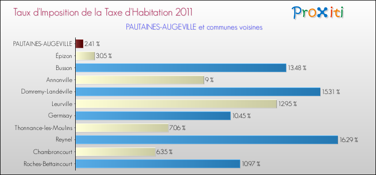 Taux d'imposition de la taxe d'habitation 2011 pour PAUTAINES-AUGEVILLE et les communes proches Comparaison des taux d'imposition de la taxe d'habitation 2011 pour PAUTAINES-AUGEVILLE et les communes voisines