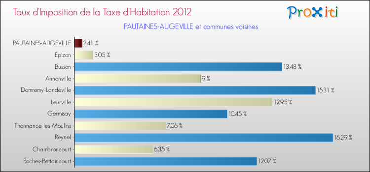 Taux d'imposition de la taxe d'habitation 2012 pour PAUTAINES-AUGEVILLE et les communes proches Comparaison des taux d'imposition de la taxe d'habitation 2012 pour PAUTAINES-AUGEVILLE et les communes voisines
