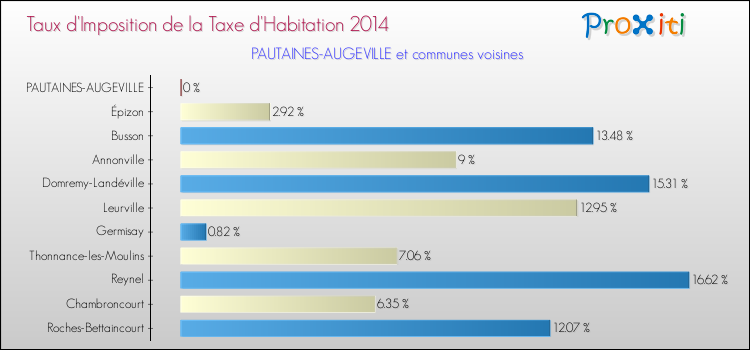 Taux d'imposition de la taxe d'habitation 2014 pour PAUTAINES-AUGEVILLE et les communes proches Comparaison des taux d'imposition de la taxe d'habitation 2014 pour PAUTAINES-AUGEVILLE et les communes voisines