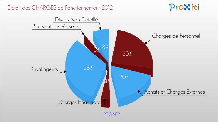 Décomposition des Charges de Fonctionnement 2012 de la commune de PEIGNEY Charges de Fonctionnement 2012 pour la commune de PEIGNEY