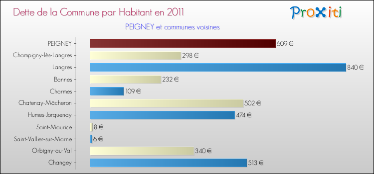 Dette par habitant de la commune en 2011 pour PEIGNEY et les communes proches Comparaison de la dette par habitant de la commune en 2011 pour PEIGNEY et les communes voisines