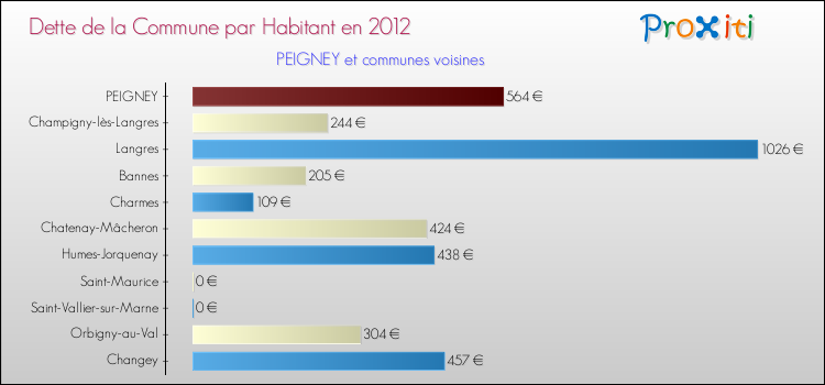 Dette par habitant de la commune en 2012 pour PEIGNEY et les communes proches Comparaison de la dette par habitant de la commune en 2012 pour PEIGNEY et les communes voisines