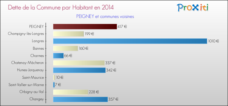 Dette par habitant de la commune en 2014 pour PEIGNEY et les communes proches Comparaison de la dette par habitant de la commune en 2014 pour PEIGNEY et les communes voisines