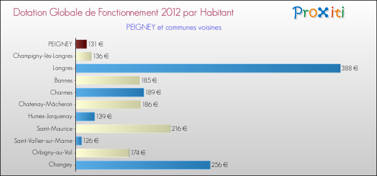 Montant des dotations globales de fonctionnement DGF par Habitant pour PEIGNEY et les communes proches Comparaison des des dotations globales de fonctionnement DGF par habitant pour PEIGNEY et les communes voisines