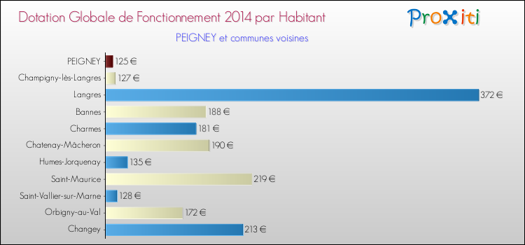 Montant des dotations globales de fonctionnement DGF par Habitant pour PEIGNEY et les communes proches en 2014. Comparaison des des dotations globales de fonctionnement DGF par habitant pour PEIGNEY et les communes voisines en 2014.