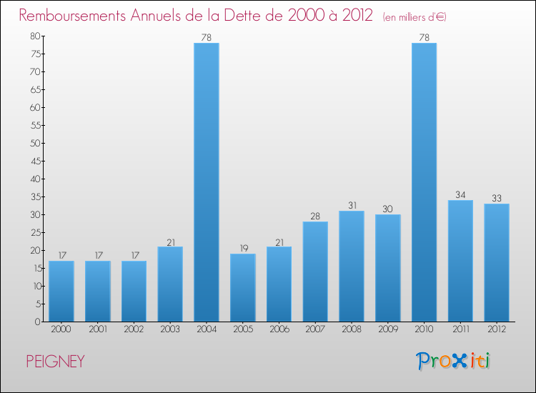 Evolution de l'annuité de la dette pour la commune de PEIGNEY de 2000 à 2012 Annuités de la dette pour PEIGNEY de 2000 à 2012