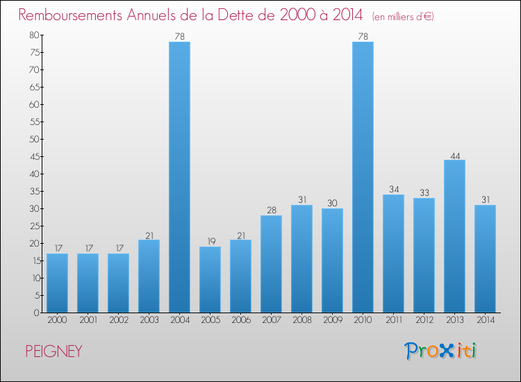 Evolution de l'annuité de la dette pour la commune de PEIGNEY de 2000 à 2014 Annuités de la dette pour PEIGNEY de 2000 à 2014