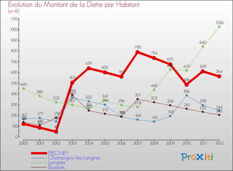 Evolution de la dette par habitant pour la commune de PEIGNEY et les communes proches de 2000 à 2012 Comparaison de la dette par habitant pour PEIGNEY et les communes voisines de 2000 à 2012