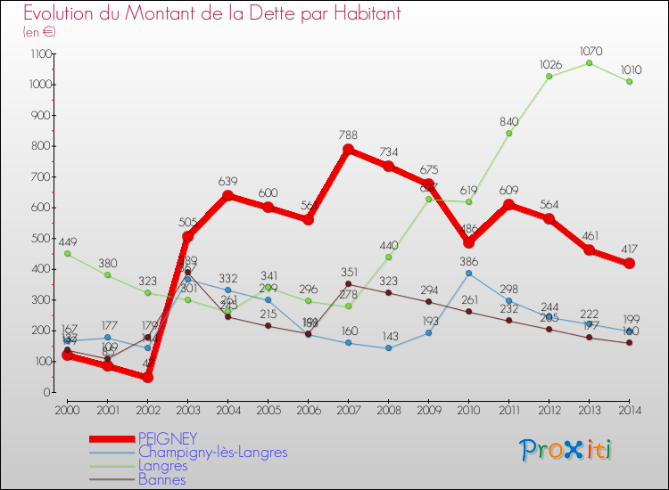 Evolution de la dette par habitant pour la commune de PEIGNEY et les communes proches de 2000 à 2014 Comparaison de la dette par habitant pour PEIGNEY et les communes voisines de 2000 à 2014