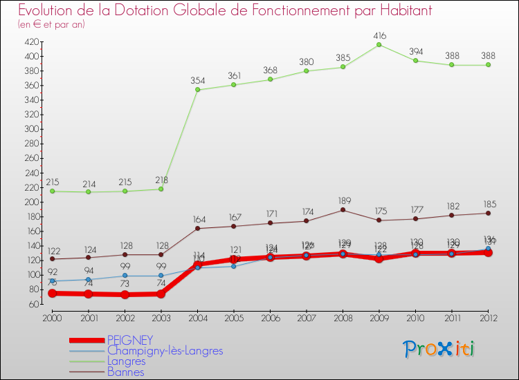 Evolution et montant de la dotation globale de fonctionnement par Habitant pour PEIGNEY et les communes proches Comparaison des dotations globales de fonctionnement par habitant pour PEIGNEY et les communes voisines