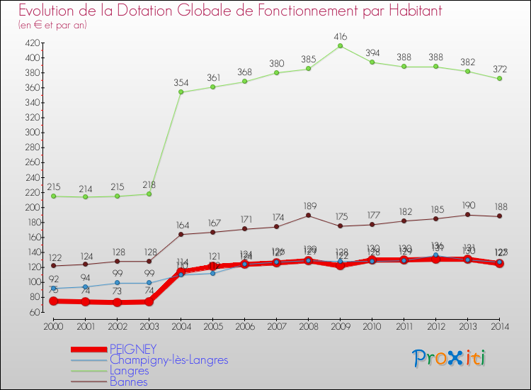 Evolution et montant de la dotation globale de fonctionnement par Habitant pour PEIGNEY et les communes proches de 2000 à 2014. Comparaison des dotations globales de fonctionnement par habitant pour PEIGNEY et les communes voisines de 2000 à 2014.