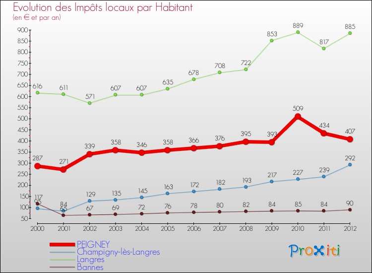 Evolution et montant des impôts locaux par Habitant pour PEIGNEY et les communes proches Comparaison des impôts locaux par habitant pour PEIGNEY et les communes voisines