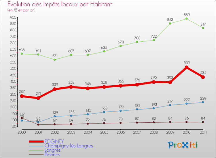 Evolution et montant des impôts locaux par Habitant pour PEIGNEY et les communes proches Comparaison des impôts locaux par habitant pour PEIGNEY et les communes voisines