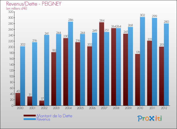 Evolution comparée de la dette et des revenus pour la commune de PEIGNEY de 2000 à 2012 Comparaison de la dette et des revenus pour PEIGNEY de 2000 à 2012