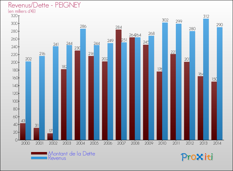 Evolution comparée de la dette et des revenus pour la commune de PEIGNEY de 2000 à 2014 Comparaison de la dette et des revenus pour PEIGNEY de 2000 à 2014