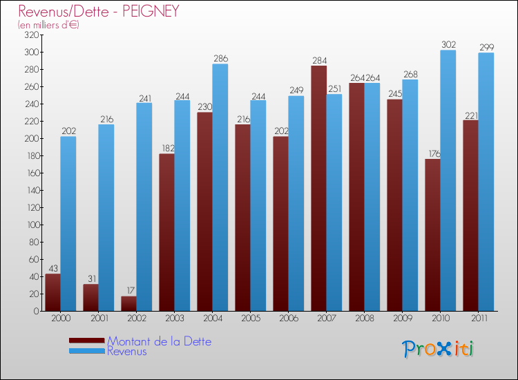 Evolution comparée de la dette et des revenus pour la commune de PEIGNEY de 2000 à 2011 Comparaison de la dette et des revenus pour PEIGNEY de 2000 à 2011