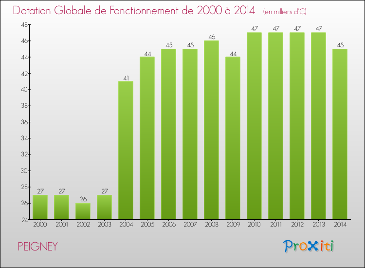 Evolution du montant de la Dotation Globale de Fonctionnement pour la commune de PEIGNEY de 2000 à 2014 Evolution du montant de la Dotation Globale de Fonctionnement pour PEIGNEY de 2000 à 2014