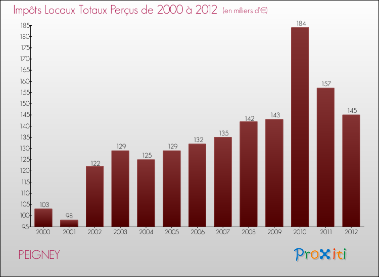 Evolution des Impôts Locaux pour la commune de PEIGNEY de 2000 à 2012 Evolution des Impôts Locaux pour PEIGNEY de 2000 à 2012