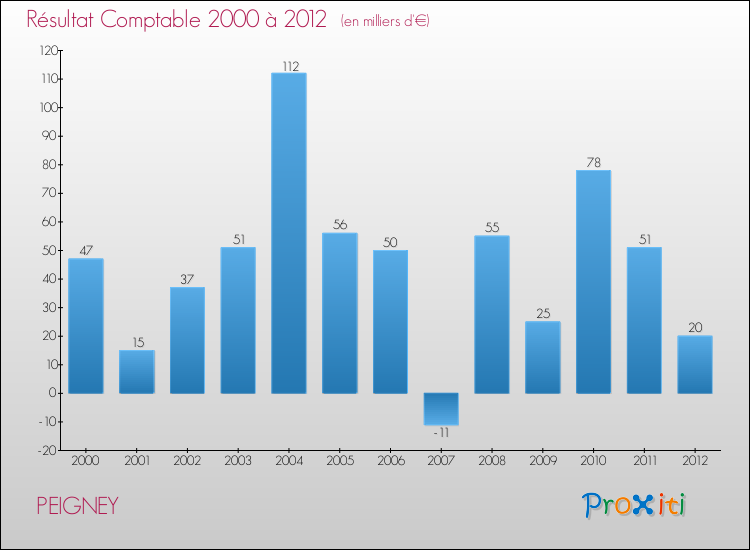 Evolution du résultat comptable pour la commune de PEIGNEY de 2000 à 2012 Evolution du résultat comptable pour PEIGNEY de 2000 à 2012