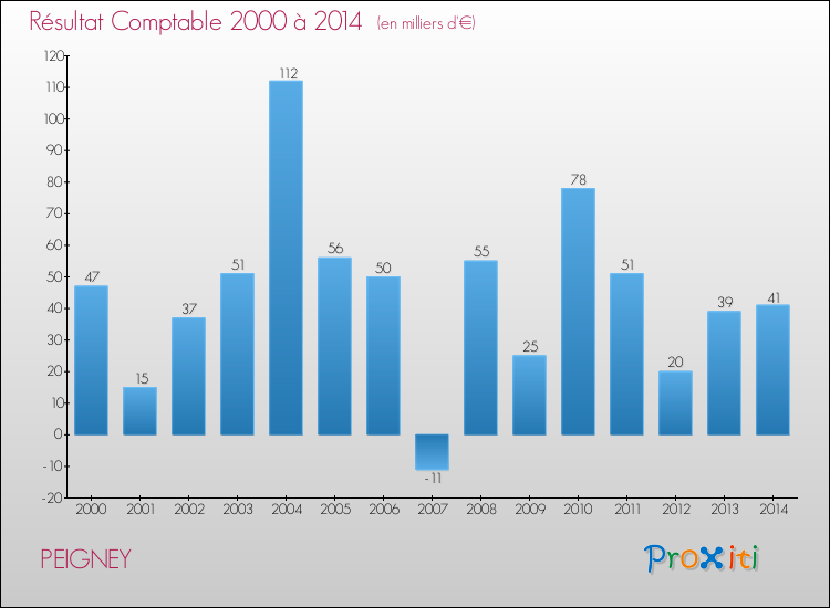Evolution du résultat comptable pour la commune de PEIGNEY de 2000 à 2014 Evolution du résultat comptable pour PEIGNEY de 2000 à 2014