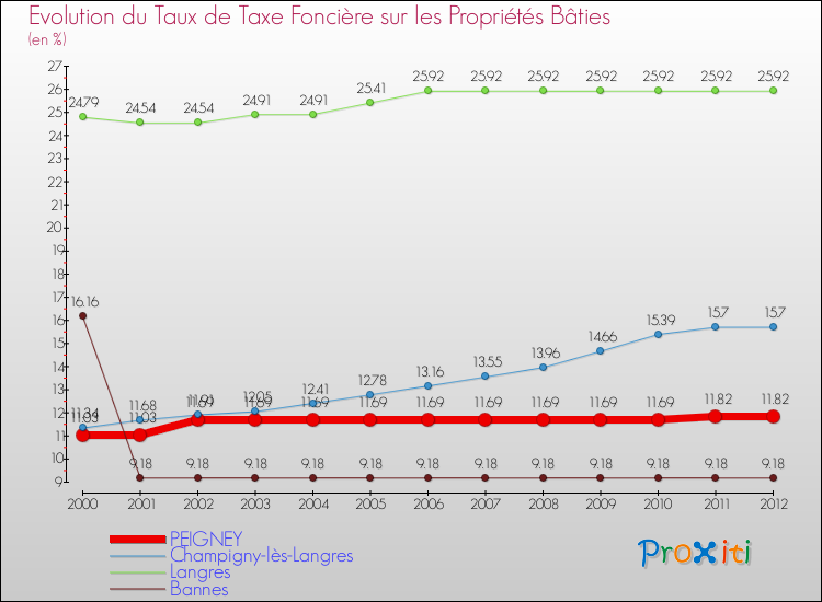 Evolution du taux de la taxe foncière sur le bati pour PEIGNEY et les communes proches de 2000 à 2012 Comparaison des taux de taxe foncière sur le bati pour PEIGNEY et les communes voisines de 2000 à 2012