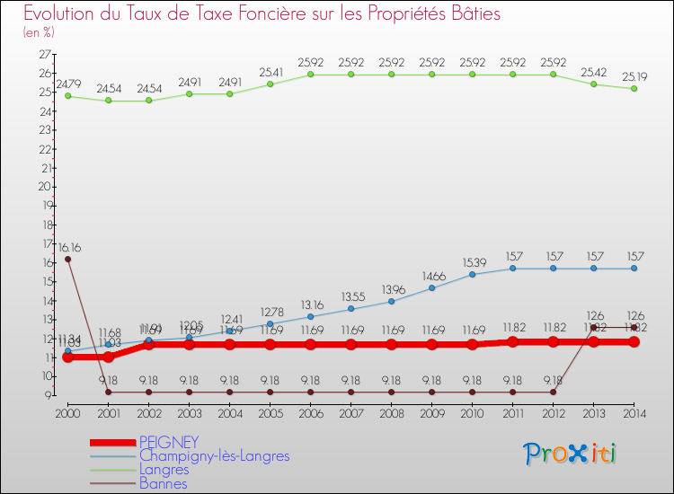 Evolution du taux de la taxe foncière sur le bati pour PEIGNEY et les communes proches de 2000 à 2014 Comparaison des taux de taxe foncière sur le bati pour PEIGNEY et les communes voisines de 2000 à 2014