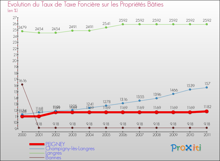 Evolution du taux de la taxe foncière sur le bati pour PEIGNEY et les communes proches Comparaison des taux de taxe foncière sur le bati pour PEIGNEY et les communes voisines
