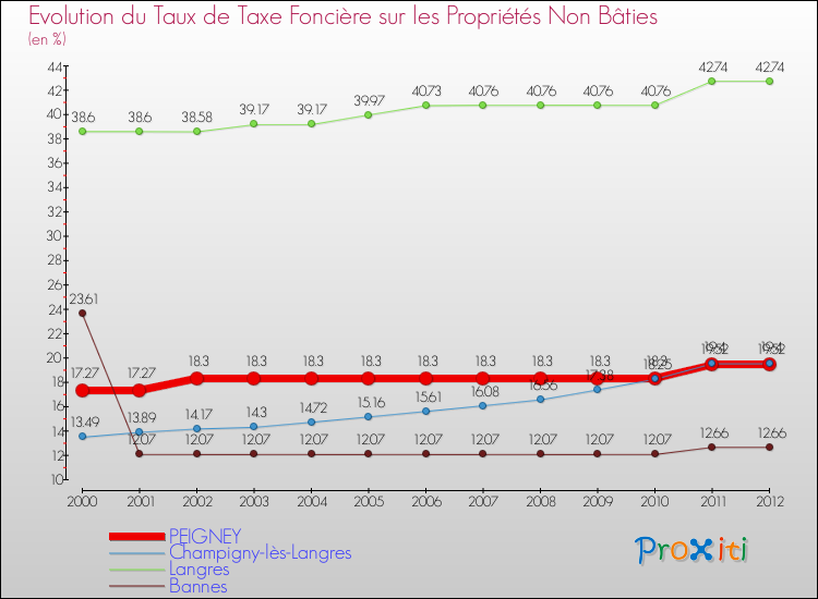 Evolution du taux de la taxe foncière sur les immeubles et terrains non batis pour PEIGNEY et les communes proches de 2000 à 2012 Comparaison des taux de la taxe foncière sur les immeubles et terrains non batis pour PEIGNEY et les communes voisines de 2000 à 2012