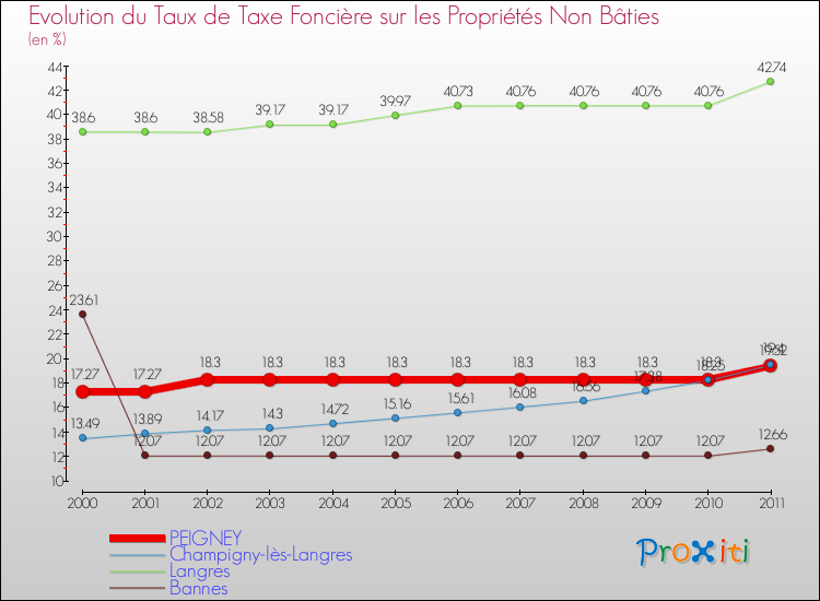 Evolution du taux de la taxe foncière sur les immeubles et terrains non batis pour PEIGNEY et les communes proches Comparaison des taux de la taxe foncière sur les immeubles et terrains non batis pour PEIGNEY et les communes voisines