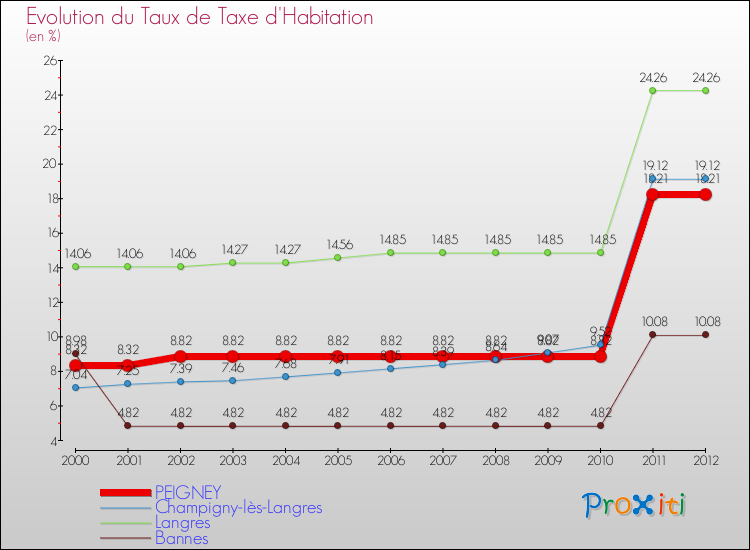 Evolution du taux de la taxe d'habitation pour PEIGNEY et les communes proches Comparaison des taux de la taxe d'habitation pour PEIGNEY et les communes voisines