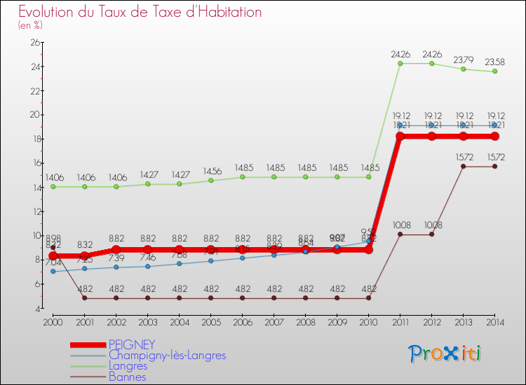 Evolution du taux de la taxe d'habitation pour PEIGNEY et les communes proches de 2000 à 2014 Comparaison des taux de la taxe d'habitation pour PEIGNEY et les communes voisines de 2000 à 2014