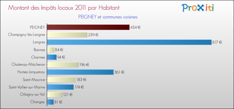 Montant des impôts locaux par Habitant pour PEIGNEY et les communes proches Comparaison des impôts locaux par habitant pour PEIGNEY et les communes voisines