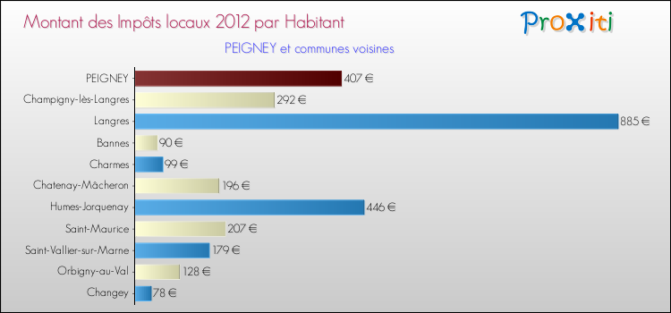 Montant des impôts locaux par Habitant pour PEIGNEY et les communes proches Comparaison des impôts locaux par habitant pour PEIGNEY et les communes voisines