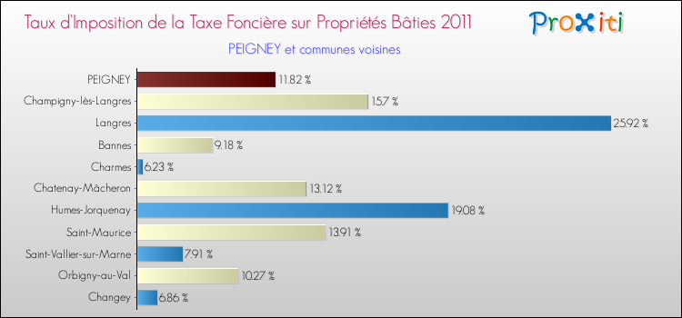Taux d'imposition de la taxe foncière sur le bati 2011 pour PEIGNEY et les communes proches Comparaison des taux d'imposition de la taxe foncière sur le bati 2011 pour PEIGNEY et les communes voisines