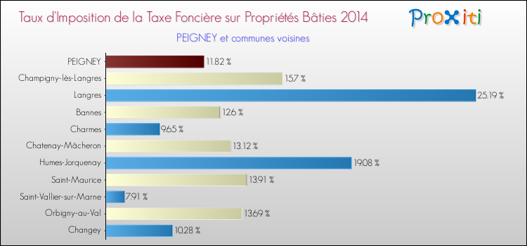 Taux d'imposition de la taxe foncière sur le bati 2014 pour PEIGNEY et les communes proches Comparaison des taux d'imposition de la taxe foncière sur le bati 2014 pour PEIGNEY et les communes voisines