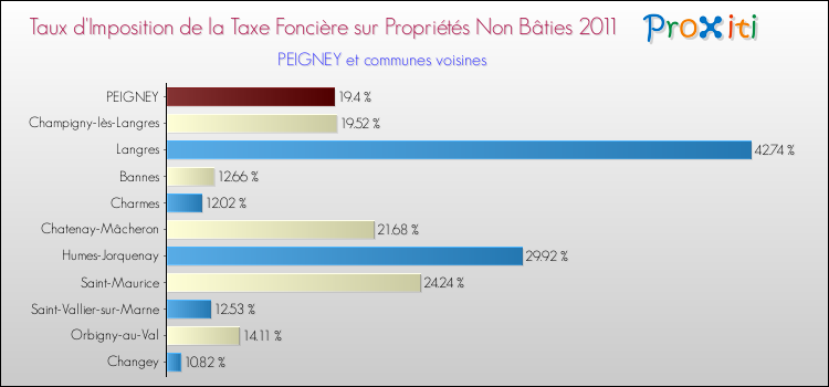 Taux d'imposition de la taxe foncière sur les immeubles et terrains non batis 2011 pour PEIGNEY et les communes proches Comparaison des taux d'imposition de la taxe foncière sur les immeubles et terrains non batis 2011 pour PEIGNEY et les communes voisines