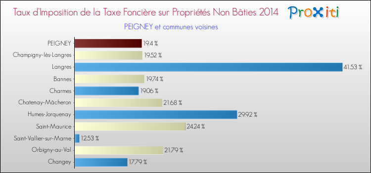 Taux d'imposition de la taxe foncière sur les immeubles et terrains non batis 2014 pour PEIGNEY et les communes proches Comparaison des taux d'imposition de la taxe foncière sur les immeubles et terrains non batis 2014 pour PEIGNEY et les communes voisines