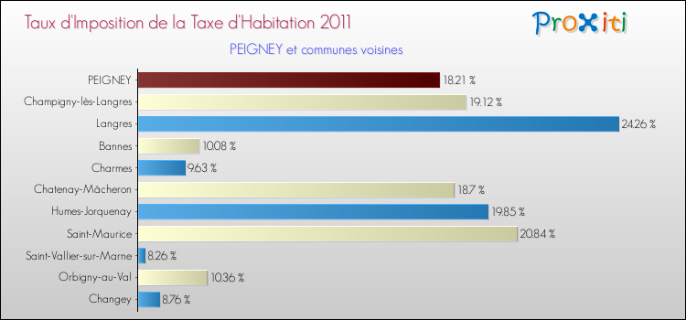Taux d'imposition de la taxe d'habitation 2011 pour PEIGNEY et les communes proches Comparaison des taux d'imposition de la taxe d'habitation 2011 pour PEIGNEY et les communes voisines