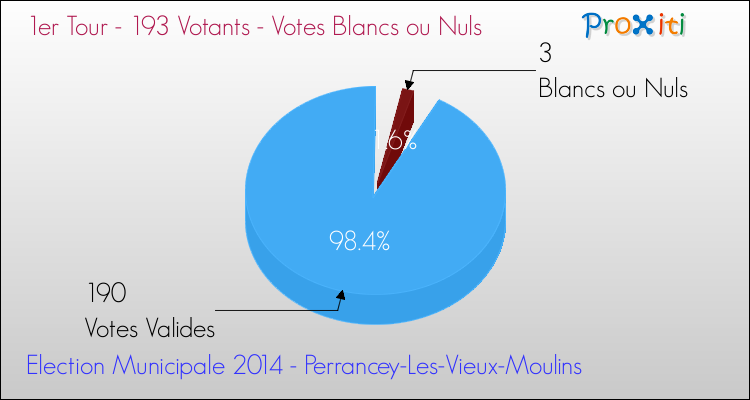 Votes blancs ou nuls au 1er Tour des Elections Municipales 2014 de la commune de Perrancey-Les-Vieux-Moulins Elections Municipales 2014 - Votes blancs ou nuls au 1er Tour pour la commune de Perrancey-Les-Vieux-Moulins