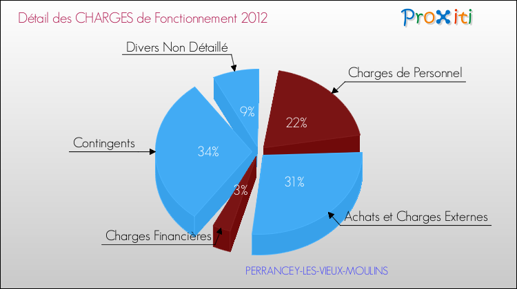 Décomposition des Charges de Fonctionnement 2012 de la commune de PERRANCEY-LES-VIEUX-MOULINS Charges de Fonctionnement 2012 pour la commune de PERRANCEY-LES-VIEUX-MOULINS