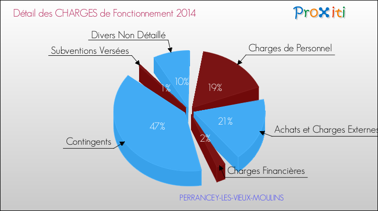 Décomposition des Charges de Fonctionnement 2014 de la commune de PERRANCEY-LES-VIEUX-MOULINS Charges de Fonctionnement 2014 pour la commune de PERRANCEY-LES-VIEUX-MOULINS
