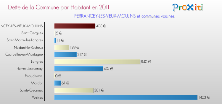 Dette par habitant de la commune en 2011 pour PERRANCEY-LES-VIEUX-MOULINS et les communes proches Comparaison de la dette par habitant de la commune en 2011 pour PERRANCEY-LES-VIEUX-MOULINS et les communes voisines